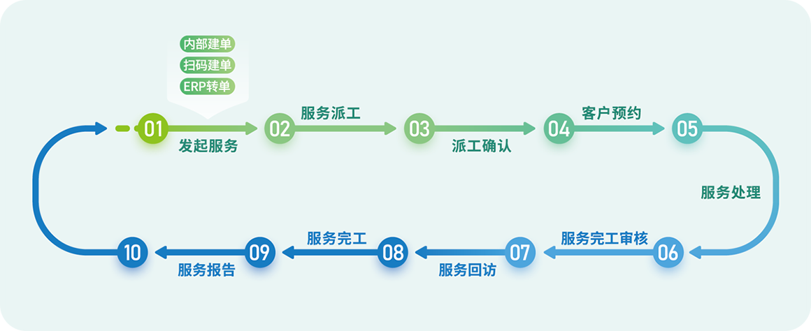服务管理流程