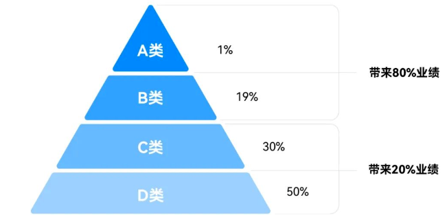 客户分类